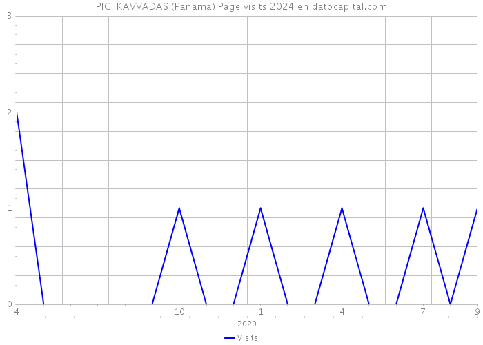 PIGI KAVVADAS (Panama) Page visits 2024 