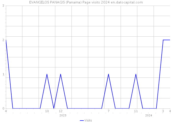 EVANGELOS PANAGIS (Panama) Page visits 2024 