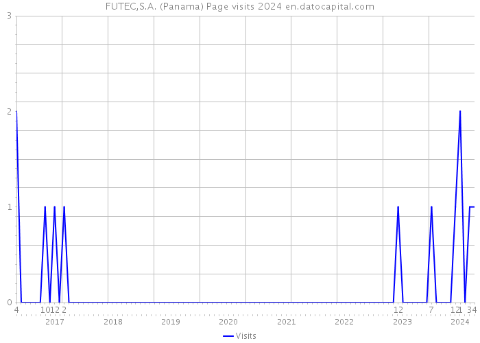 FUTEC,S.A. (Panama) Page visits 2024 