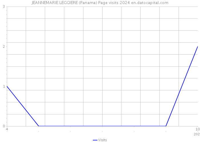 JEANNEMARIE LEGGIERE (Panama) Page visits 2024 