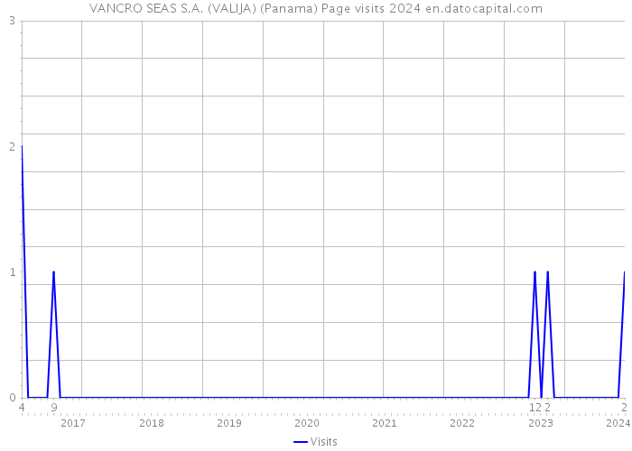 VANCRO SEAS S.A. (VALIJA) (Panama) Page visits 2024 