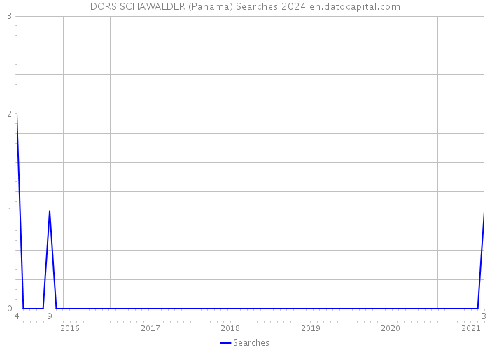 DORS SCHAWALDER (Panama) Searches 2024 