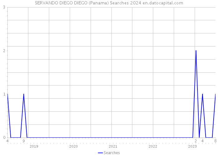SERVANDO DIEGO DIEGO (Panama) Searches 2024 