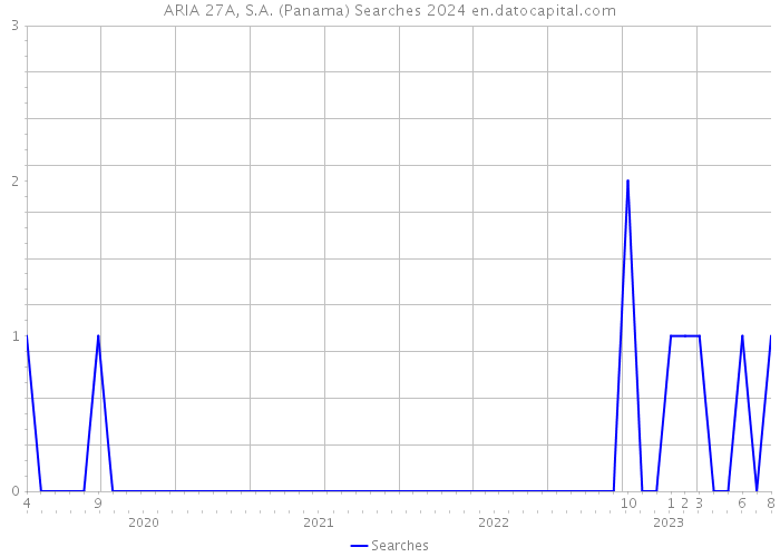 ARIA 27A, S.A. (Panama) Searches 2024 