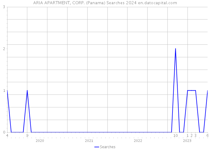 ARIA APARTMENT, CORP. (Panama) Searches 2024 