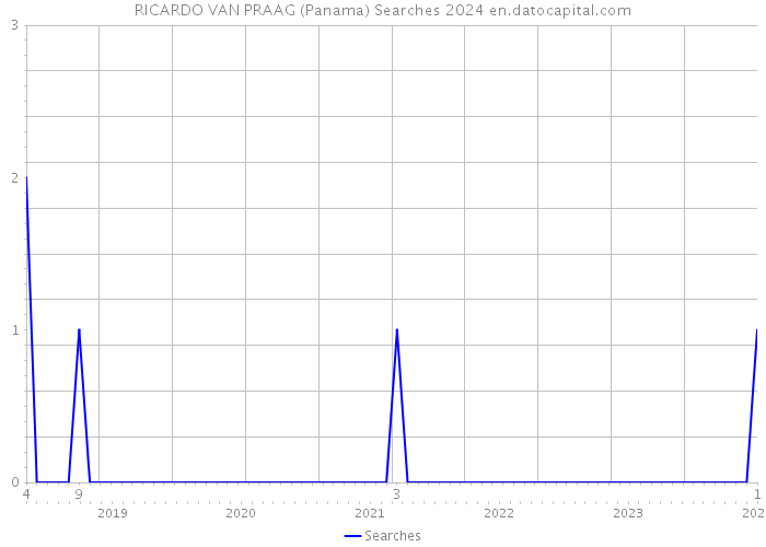 RICARDO VAN PRAAG (Panama) Searches 2024 