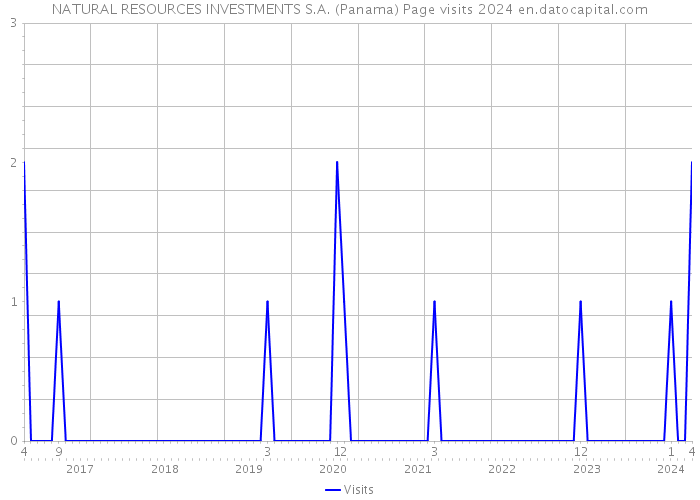 NATURAL RESOURCES INVESTMENTS S.A. (Panama) Page visits 2024 