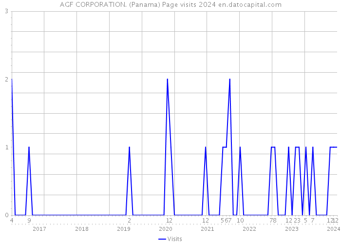 AGF CORPORATION. (Panama) Page visits 2024 