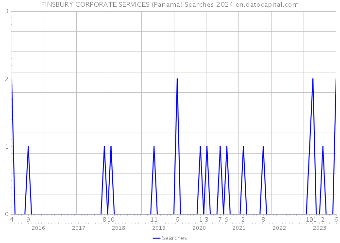 FINSBURY CORPORATE SERVICES (Panama) Searches 2024 