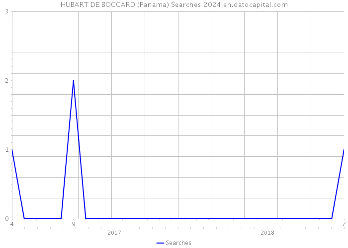 HUBART DE BOCCARD (Panama) Searches 2024 