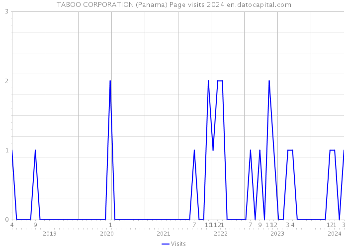 TABOO CORPORATION (Panama) Page visits 2024 