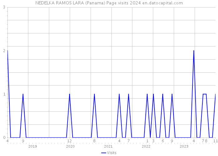 NEDELKA RAMOS LARA (Panama) Page visits 2024 