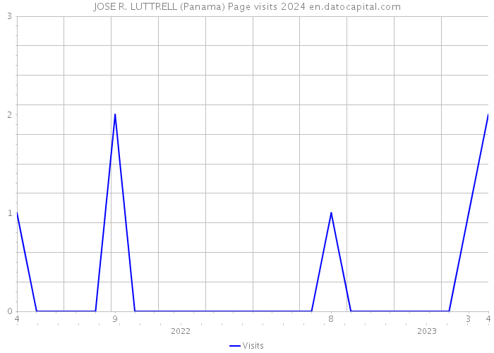 JOSE R. LUTTRELL (Panama) Page visits 2024 