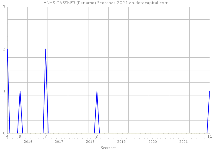 HNAS GASSNER (Panama) Searches 2024 