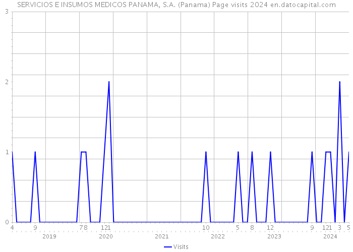 SERVICIOS E INSUMOS MEDICOS PANAMA, S.A. (Panama) Page visits 2024 