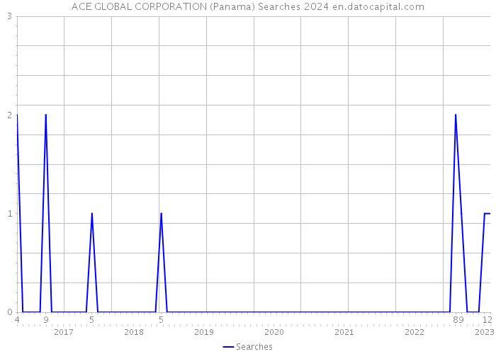 ACE GLOBAL CORPORATION (Panama) Searches 2024 