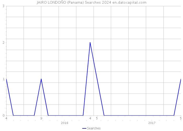 JAIRO LONDOÑO (Panama) Searches 2024 