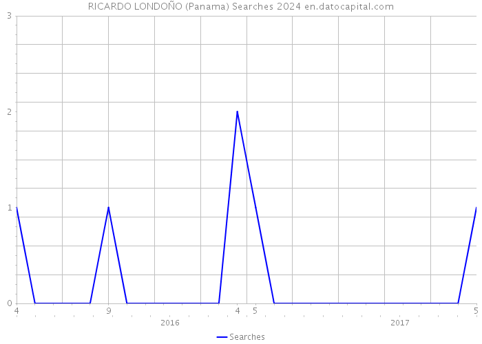 RICARDO LONDOÑO (Panama) Searches 2024 