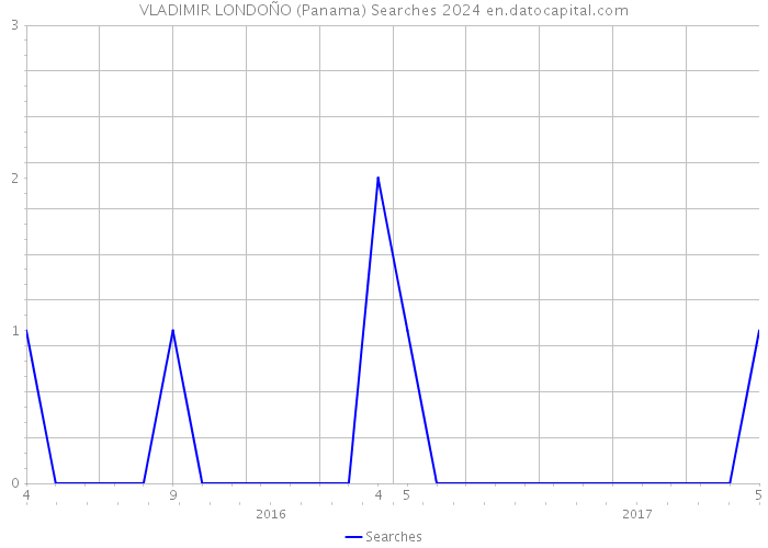 VLADIMIR LONDOÑO (Panama) Searches 2024 