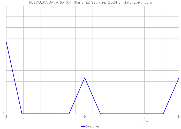 PESQUERA BAYANO, S.A. (Panama) Searches 2024 