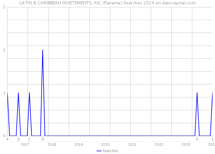 LATIN & CARIBBEAN INVETSMENTS, INC (Panama) Searches 2024 