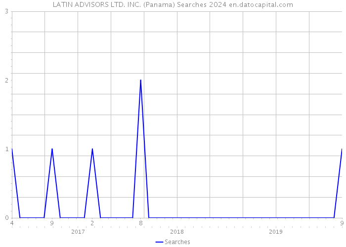 LATIN ADVISORS LTD. INC. (Panama) Searches 2024 