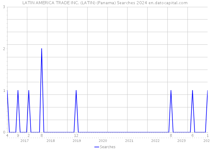 LATIN AMERICA TRADE INC. (LATIN) (Panama) Searches 2024 
