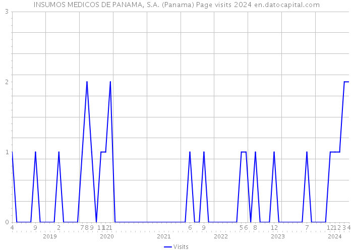 INSUMOS MEDICOS DE PANAMA, S.A. (Panama) Page visits 2024 