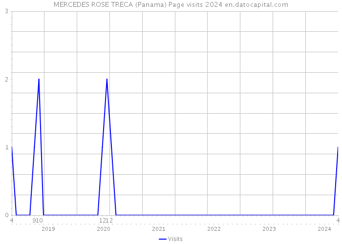 MERCEDES ROSE TRECA (Panama) Page visits 2024 