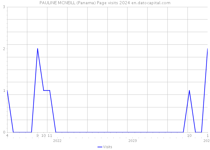 PAULINE MCNEILL (Panama) Page visits 2024 