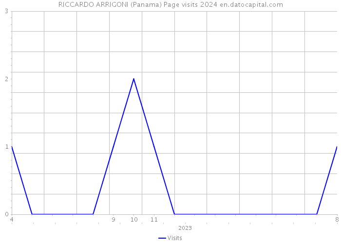 RICCARDO ARRIGONI (Panama) Page visits 2024 