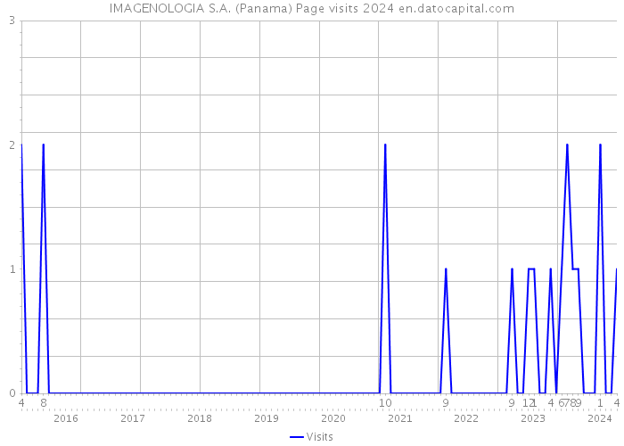IMAGENOLOGIA S.A. (Panama) Page visits 2024 