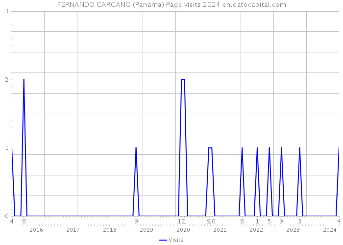 FERNANDO CARCANO (Panama) Page visits 2024 