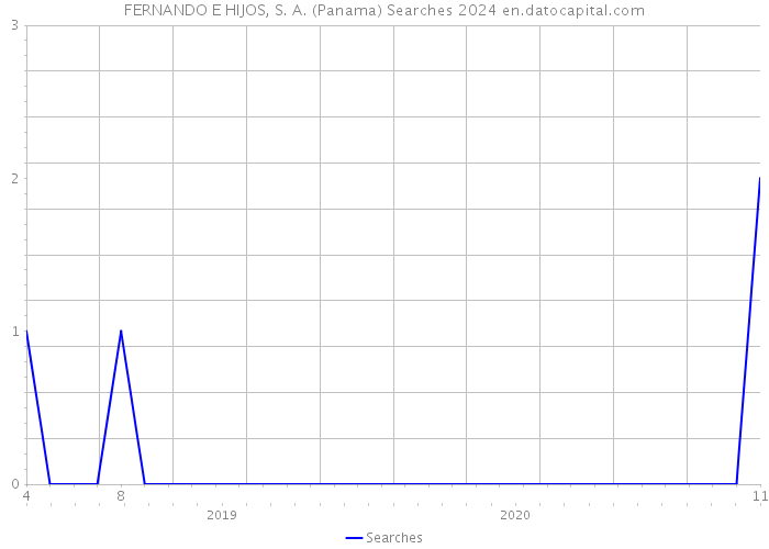 FERNANDO E HIJOS, S. A. (Panama) Searches 2024 