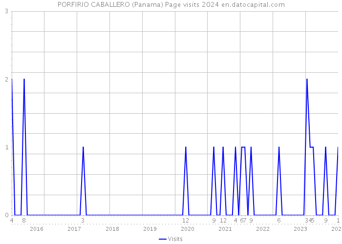 PORFIRIO CABALLERO (Panama) Page visits 2024 