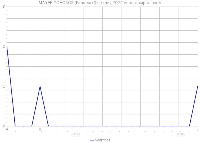 MAYER YOHOROS (Panama) Searches 2024 