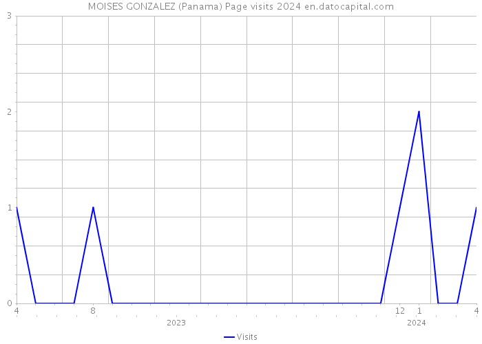 MOISES GONZALEZ (Panama) Page visits 2024 