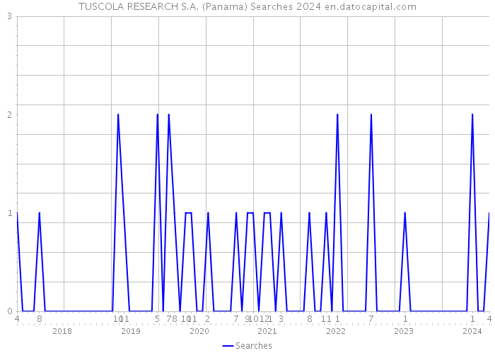 TUSCOLA RESEARCH S.A. (Panama) Searches 2024 