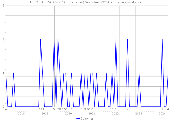 TUSCOLA TRADING INC. (Panama) Searches 2024 