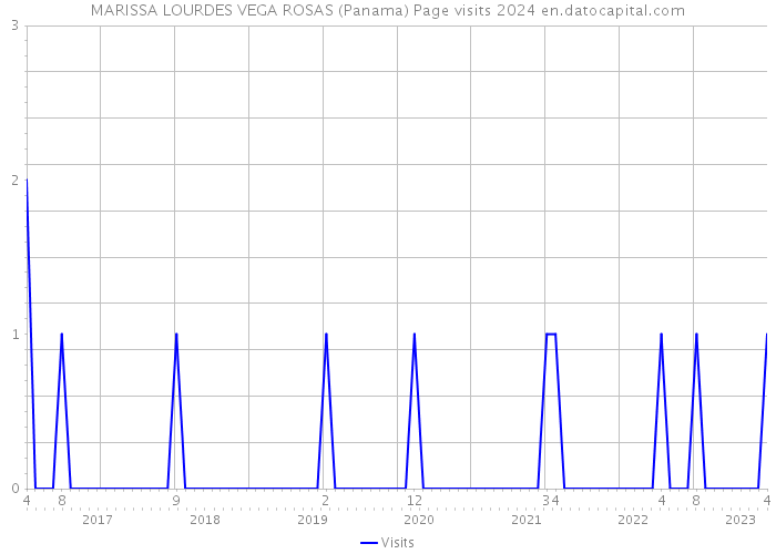 MARISSA LOURDES VEGA ROSAS (Panama) Page visits 2024 