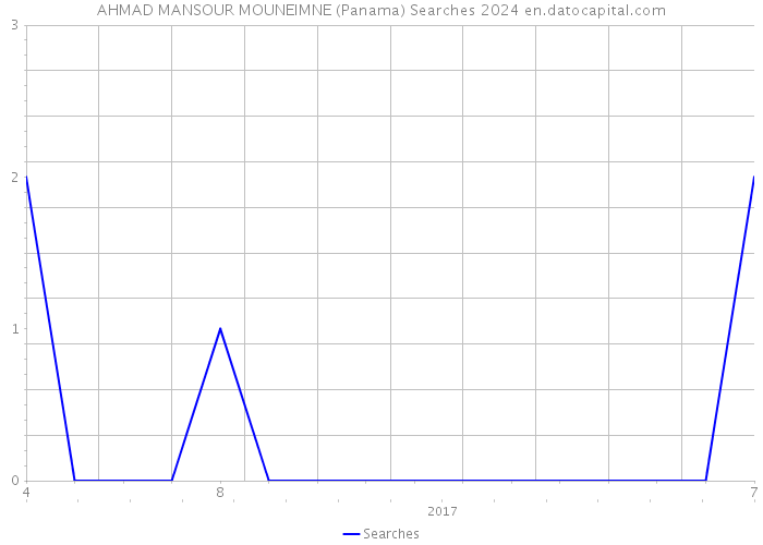 AHMAD MANSOUR MOUNEIMNE (Panama) Searches 2024 