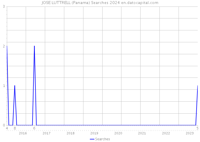 JOSE LUTTRELL (Panama) Searches 2024 
