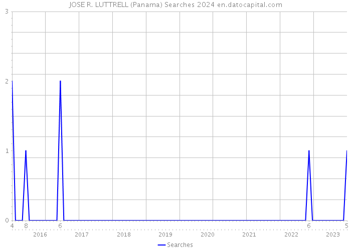 JOSE R. LUTTRELL (Panama) Searches 2024 