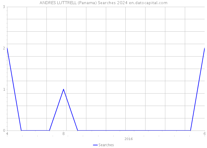 ANDRES LUTTRELL (Panama) Searches 2024 