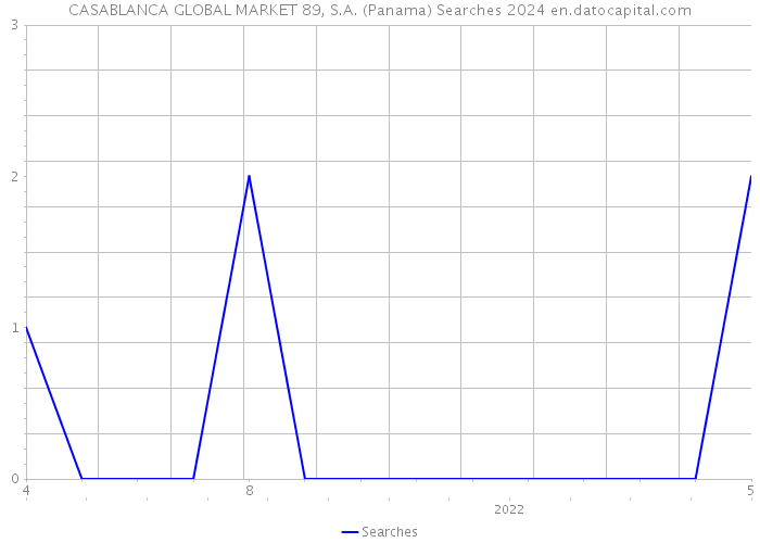 CASABLANCA GLOBAL MARKET 89, S.A. (Panama) Searches 2024 