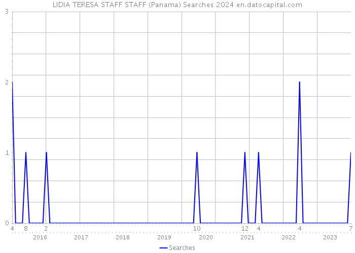 LIDIA TERESA STAFF STAFF (Panama) Searches 2024 