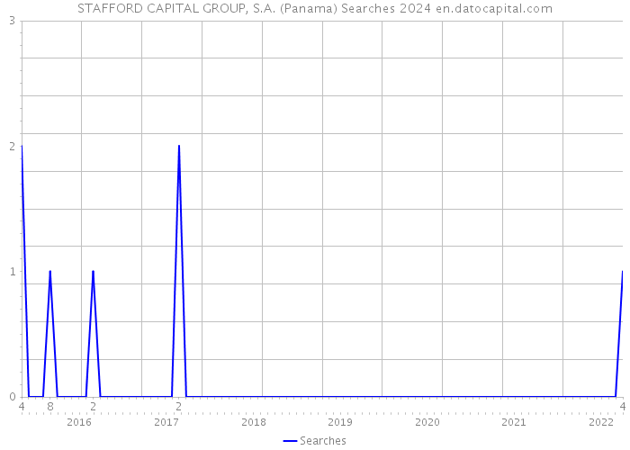 STAFFORD CAPITAL GROUP, S.A. (Panama) Searches 2024 