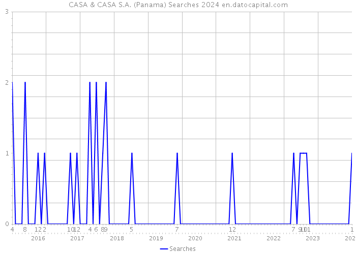 CASA & CASA S.A. (Panama) Searches 2024 