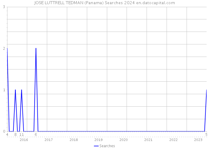 JOSE LUTTRELL TEDMAN (Panama) Searches 2024 