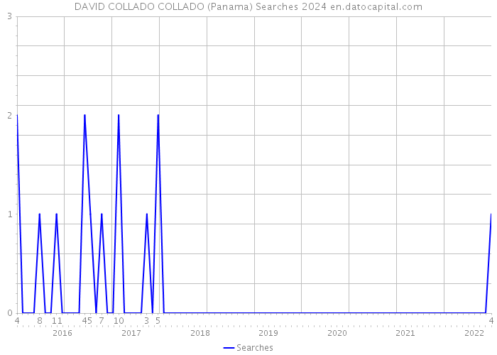 DAVID COLLADO COLLADO (Panama) Searches 2024 